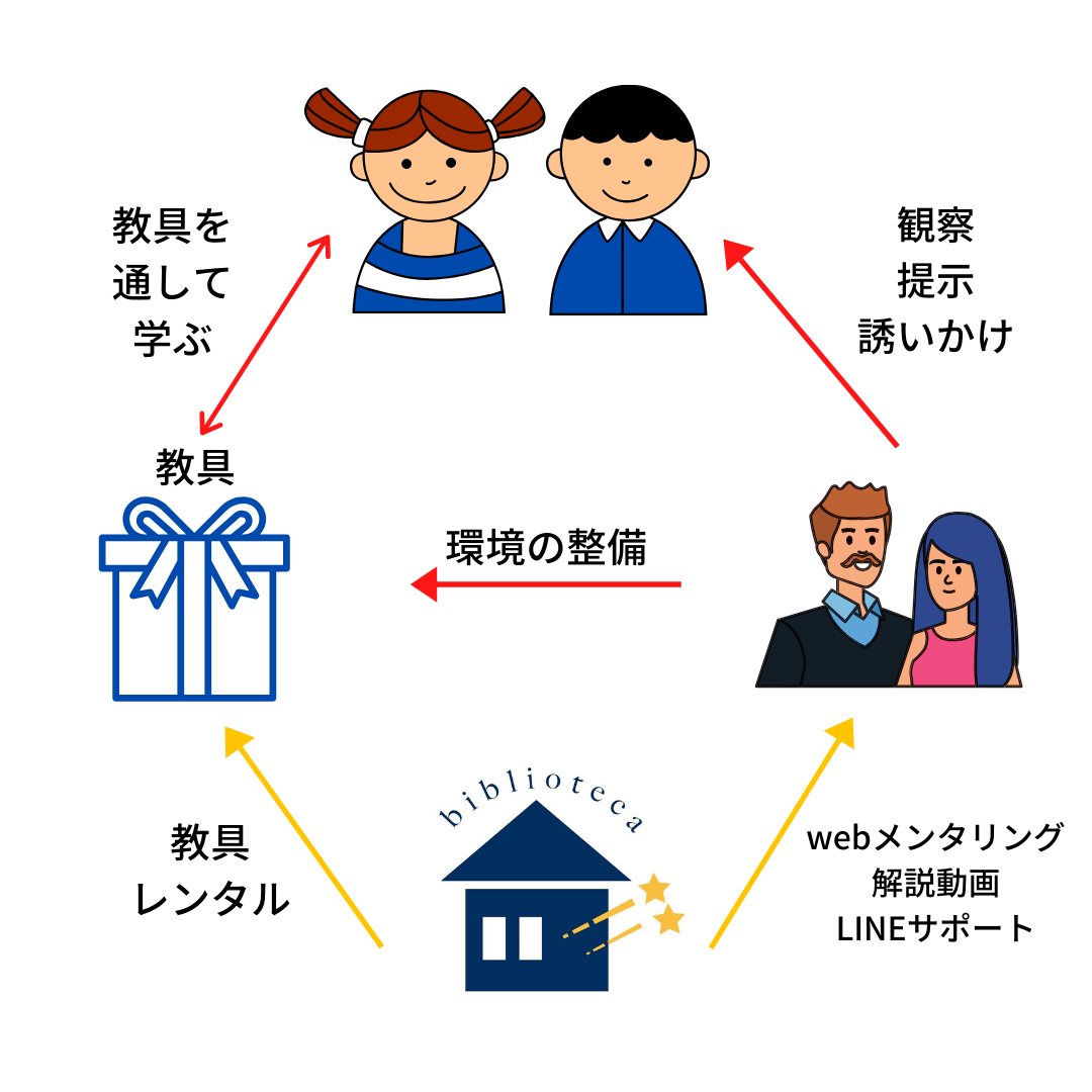 サービス詳細 モンテッソーリ教育 教具レンタル biblioteca(ビブリオテーカ)